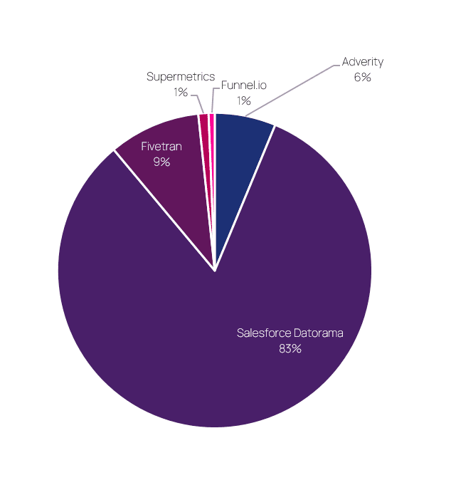 Whos winning the data